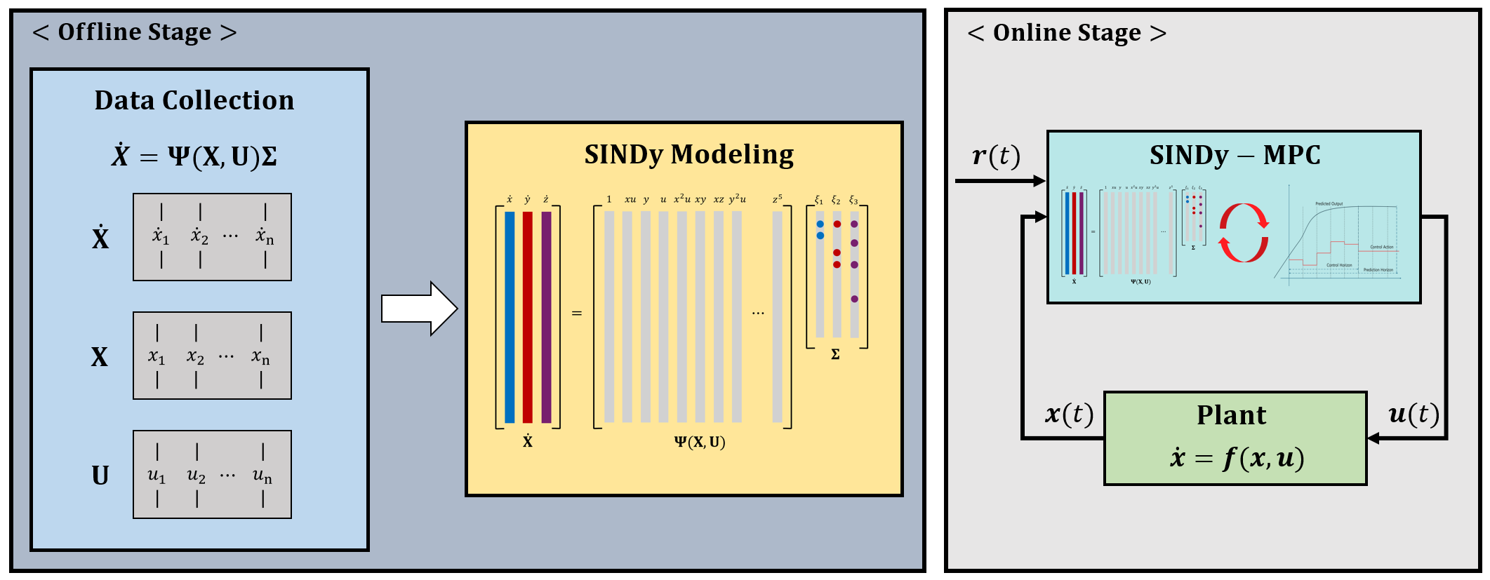 SINDy-MPC architecture