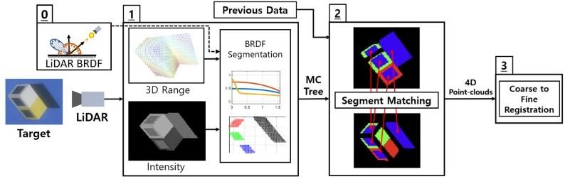 Vision-based space navigation algorithms